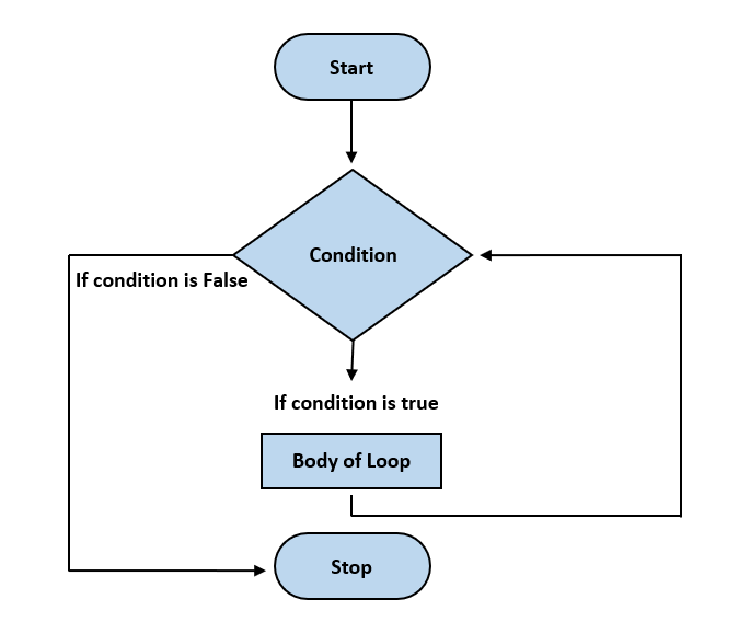 While Loop in C Programming - myITschools