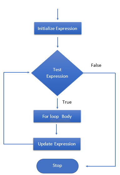 For Loop in C Programming - myITschools